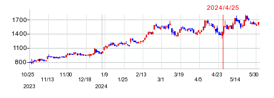 ダイハツディーゼルの株価チャート